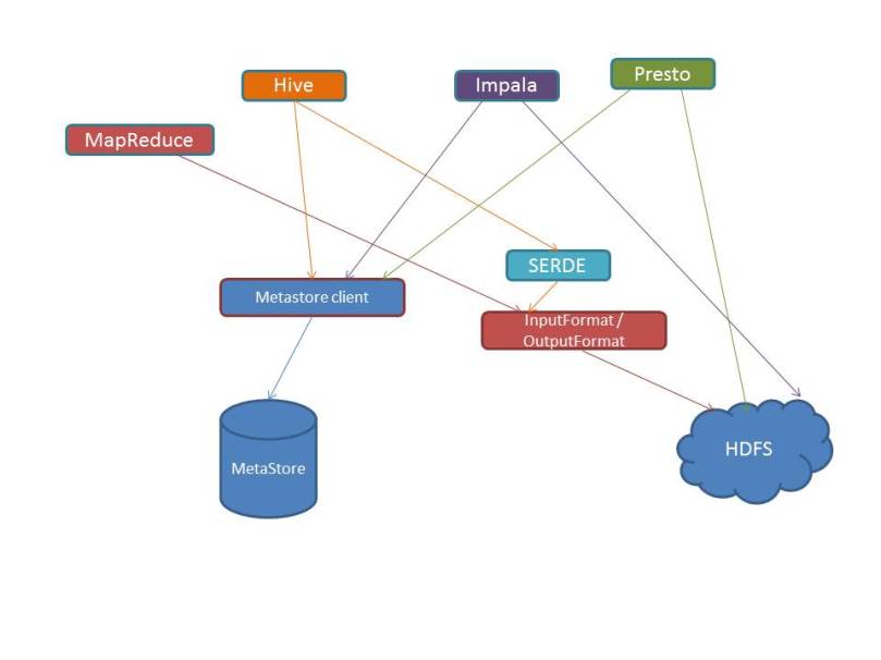 Overall architecture of Hadoop, Hive and Impala