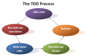 Test driven development chart